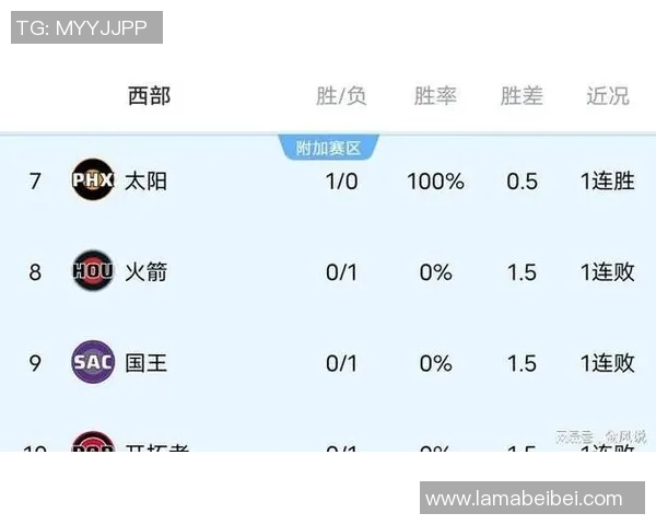 新赛季西部战力榜出炉!雷霆压掘金登顶 湖人勇士中段班扎堆 新赛季西部战力榜出炉!雷霆压掘金登顶 湖人勇士中段班扎堆